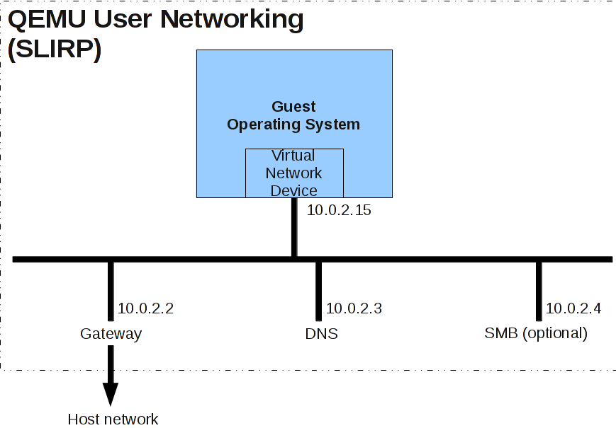 QEMU User Networking